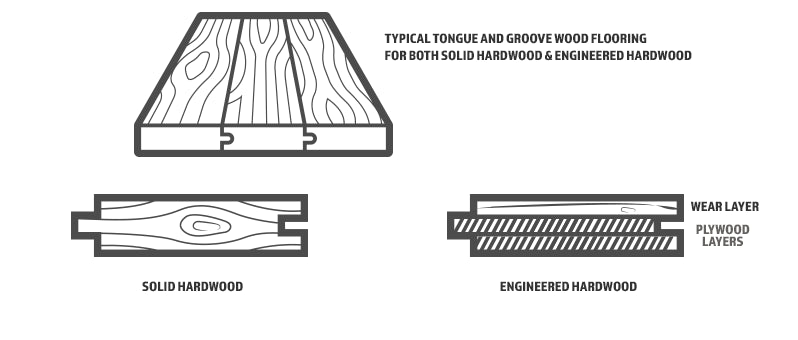 Typical hardwood and engineered hardwood flooring