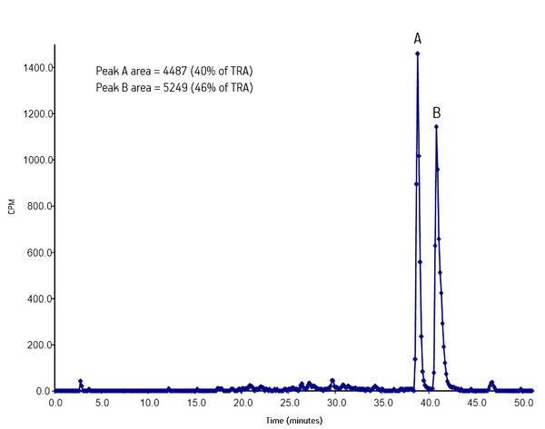 An example of actual sample collection with the LEAP MFx collector, showing baseline resolution and well-defined peaks