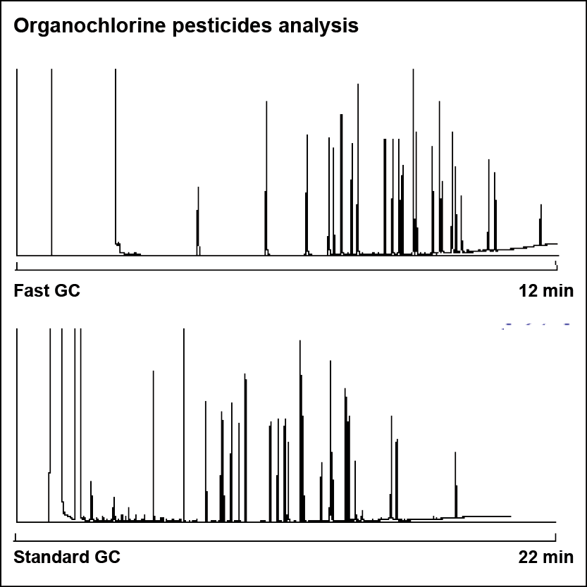 Organochlorine pesticides analysis