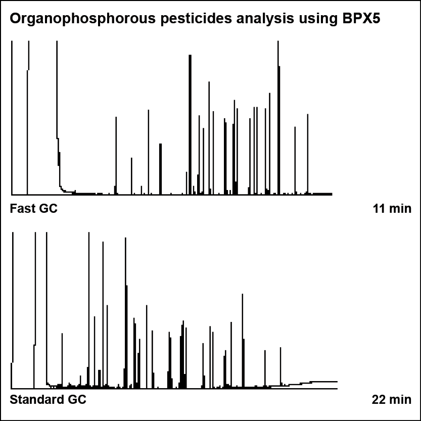 Organophosphorous pesticide analysis using BPX5
