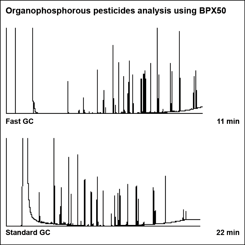 Organophosphorous pesticide analysis using BPX50