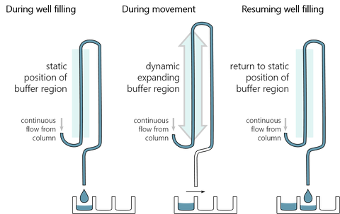 100% of sample flow is collected, with zero-loss.