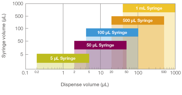 Volume range of eVol xr syringes: 1 mL syringe: 40-1000 μL dispense volume range. 500 μL syringe: 20-500 μL dispense volume range. 100 μL syringe:	4-100 μL dispense volume range. 50 μL syringe: 2-50 μL dispense volume range. 5 μL syringe: 0.2-5 μL dispense volume range.