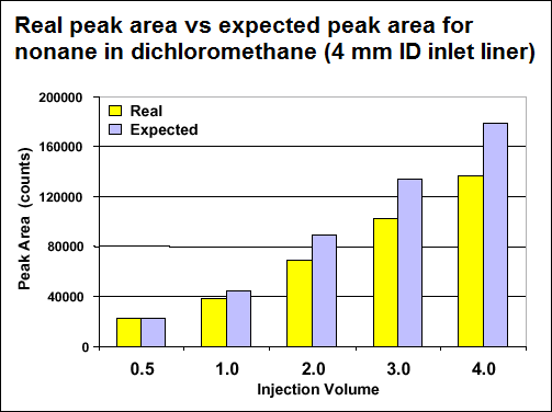 Real peak area vs expected peak area for nonane in dichloromethane (4 mm ID inlet liner)