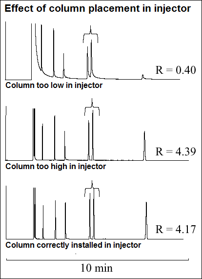 Effect of column placement in injector