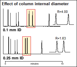 Effect of column internal diameter