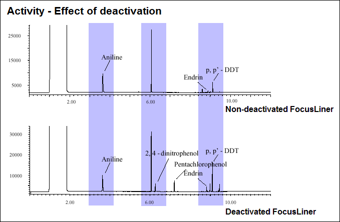 Inlet liner deactivation effect on activity