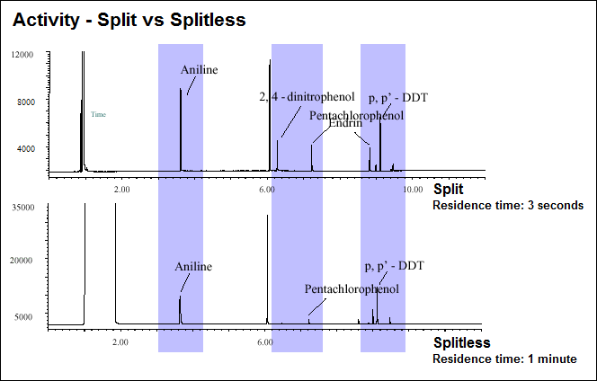 Inlet liner deactivation - split vs splitless injection mode