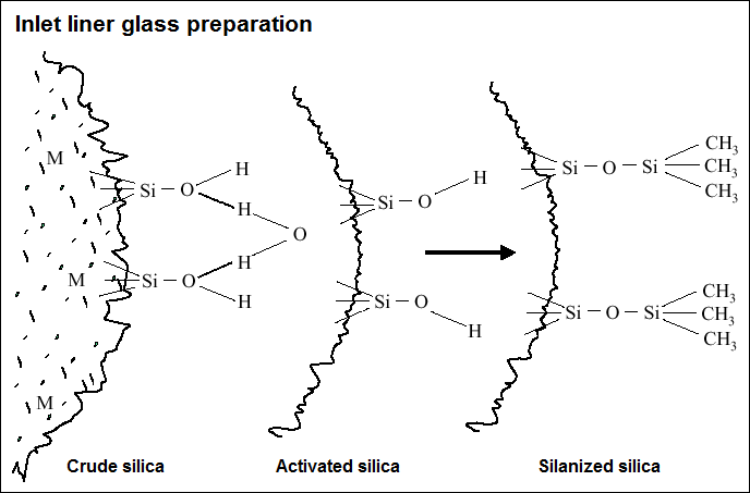 Deactivation - inlet liner glass preparation, from crude silica to activated silica to silanized silica