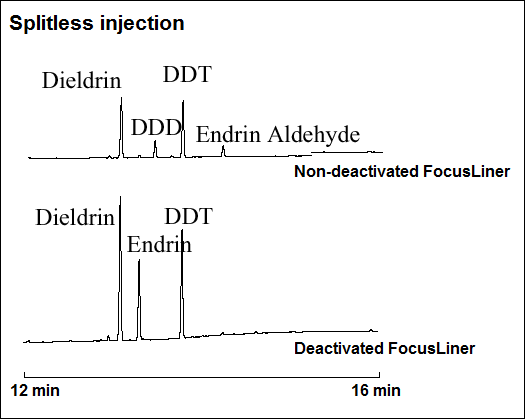 Splitless injection comparing use of a non-deactivated inlet liner, and deactivated inlet liner