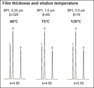 Film thickness and elution temperature