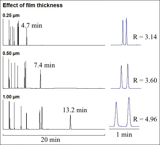 Effect of film thickness on retention