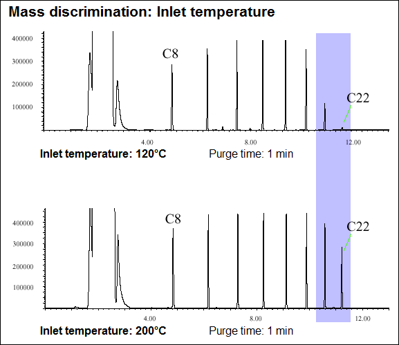 Mass discrimination: inlet temp 200C gives better results than 120C