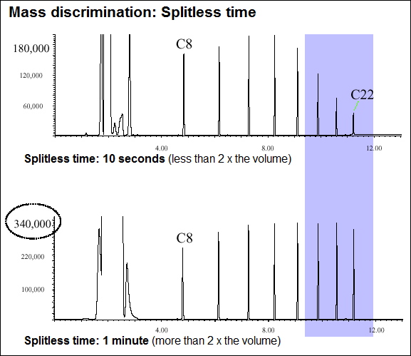 Mass discrimination: splitless time comparison