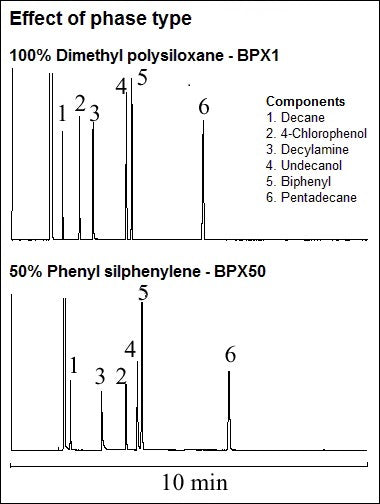 Effect of phase type, comparing BPX1 and BPX50