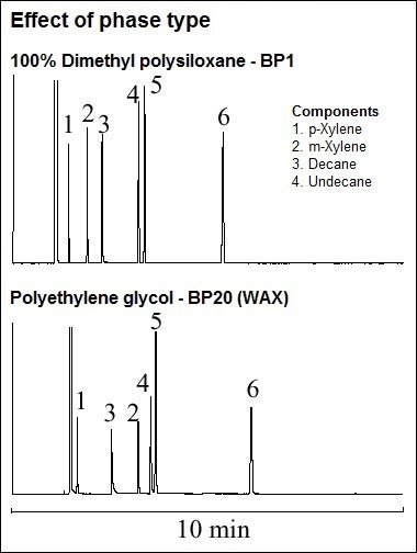 Effect of phase type, comparing BP1 and BP20 (WAX)