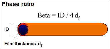 Phase ratio. Beta=ID/4df(film thickness)