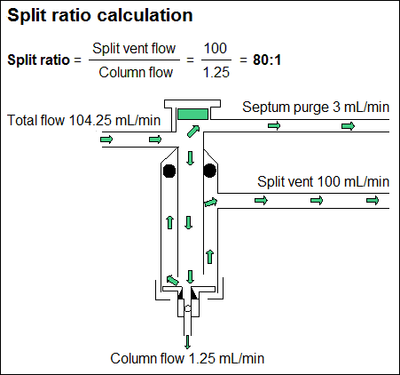 Split ratio calculation = Split vent flow / column flow = 100/1.25 = 80:1