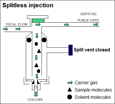 Splitless injection - split vent closed