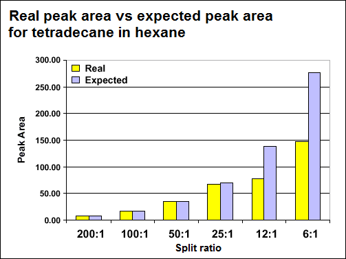 Split ratio linearity: real peak area vs expected peak area for tetradecane in hexane