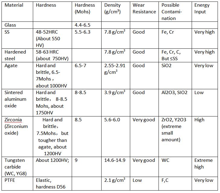 Reference table on how to select right grinding jars and balls for planetary ball mill