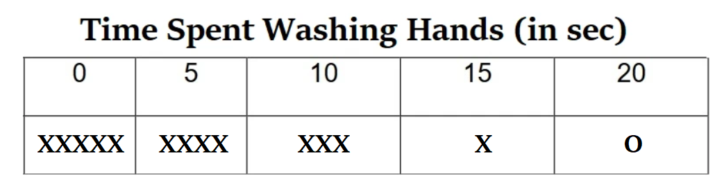 handwashing table filled out | Yellow Scope
