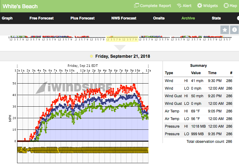 iWindsurf.com White's Beach Wind Archive