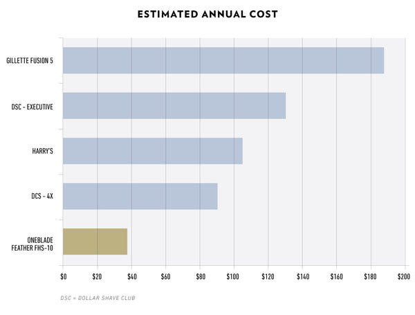 Annual Cost Comparison