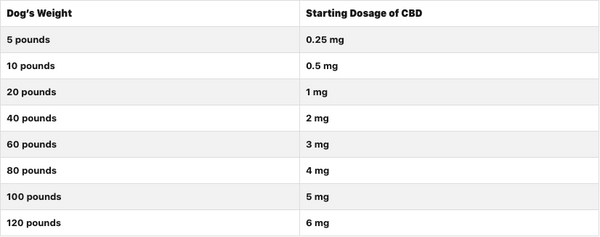 cbd dosage for dogs