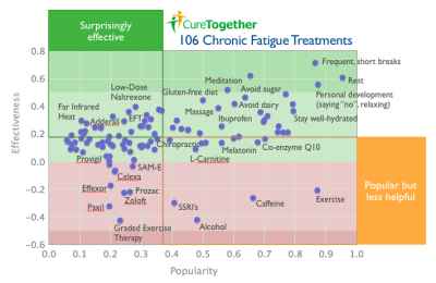 NADH is a  Successful CFS Treatment