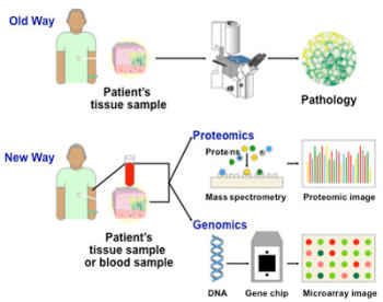 New cancer treatments