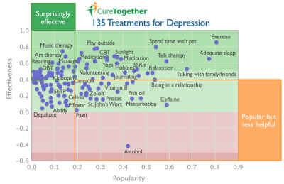 The many treatments for depression NADH is successful