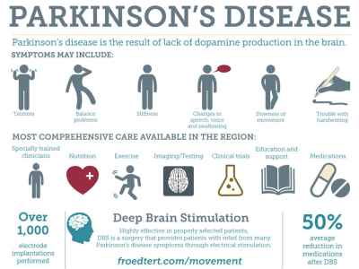 Signs of Parkinson's Disease