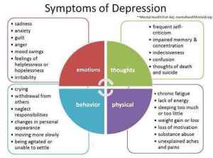 The symptoms of depression