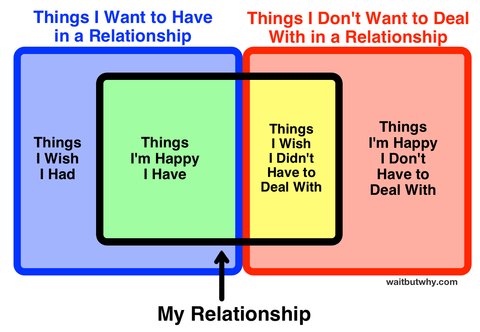 relationship chart