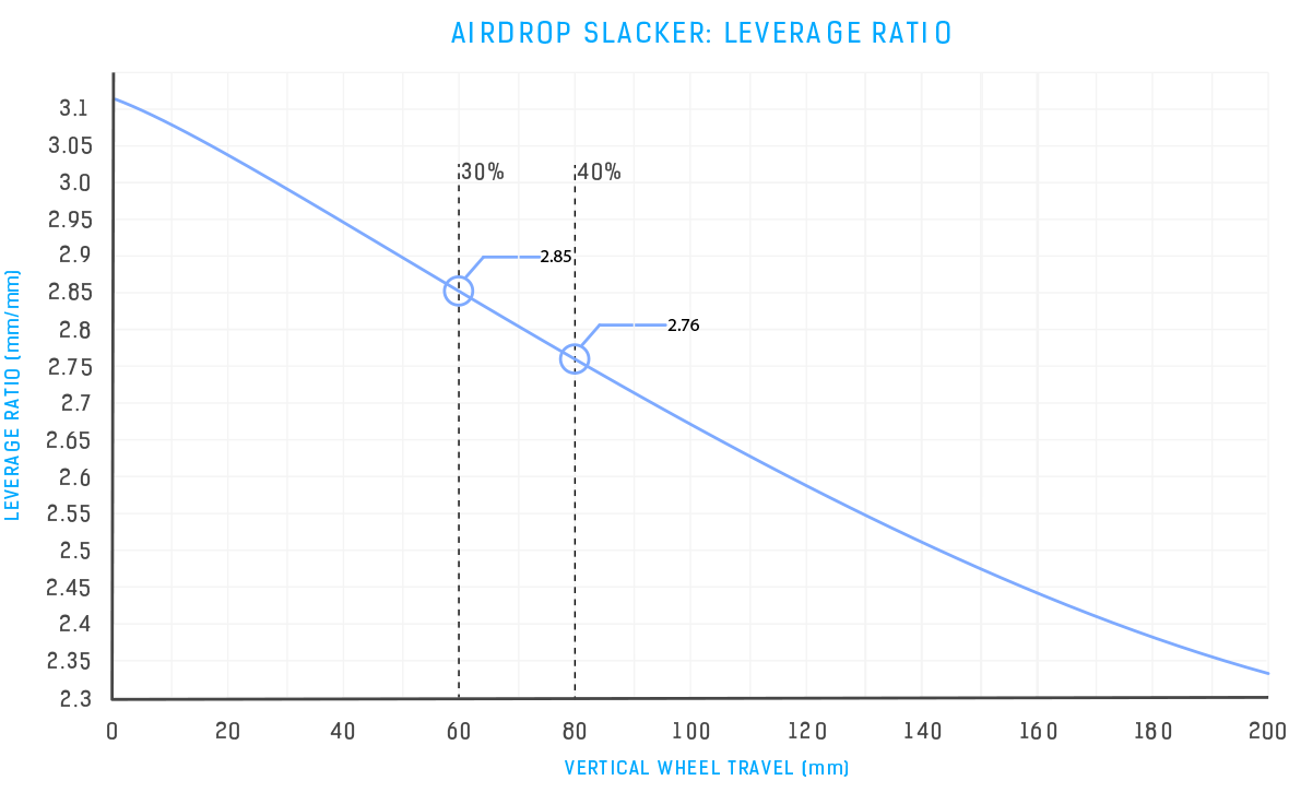 Airdrop Slacker Leverage Ratio