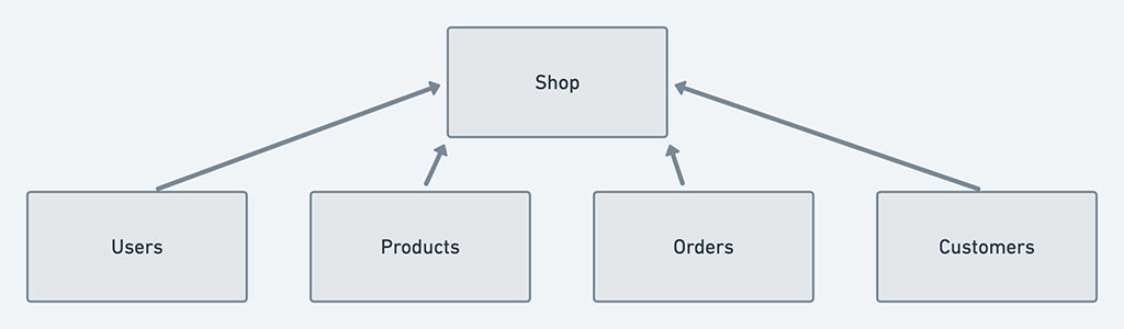 Shop Commerce Object Relationships