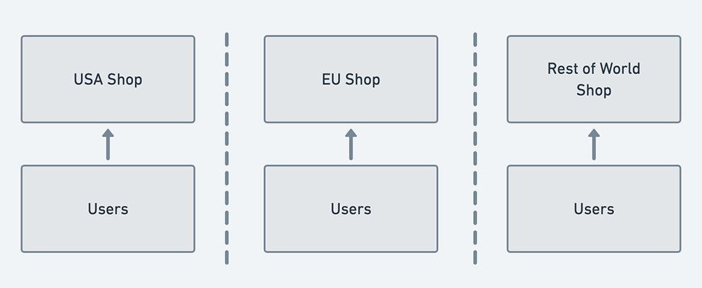 Shop isolation of users