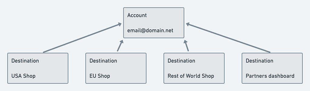 Combined account model: each account can have access to multiple destinations