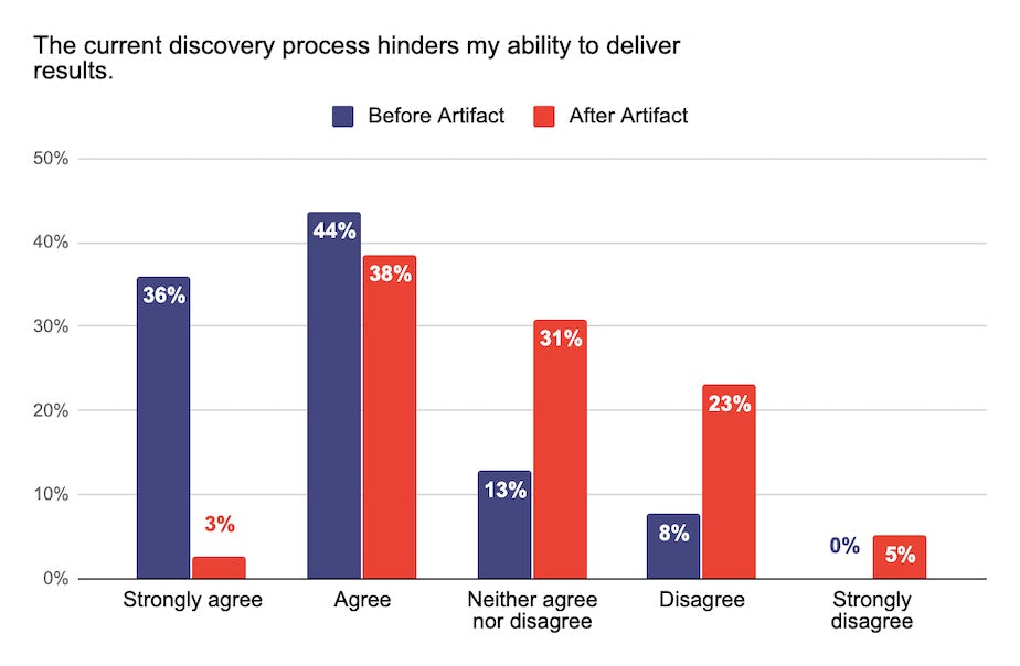 The current discovery process hinders my ability to deliver results survey answers