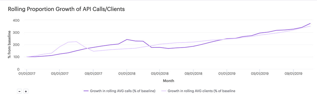 The increasing growth of our API RPM quarter over quarter since 2017 overlaid with growth in active API clients