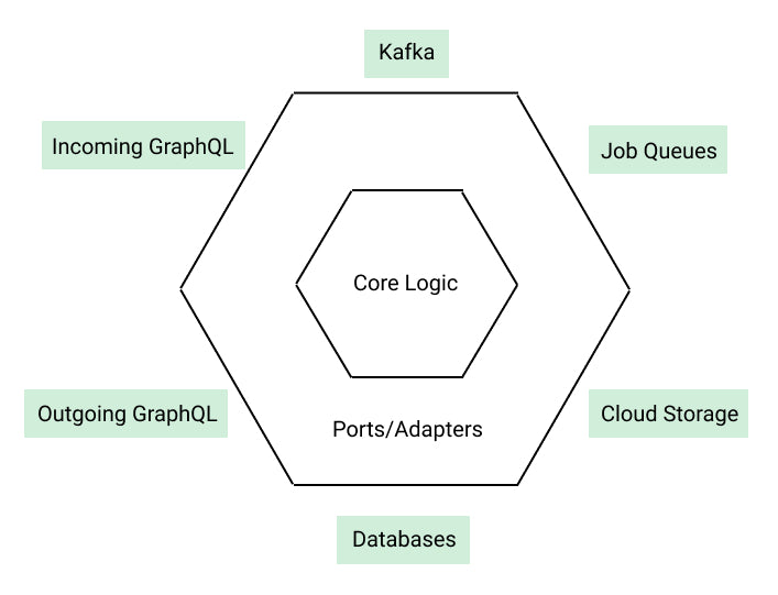 Hexagonal Structure with dependency injection