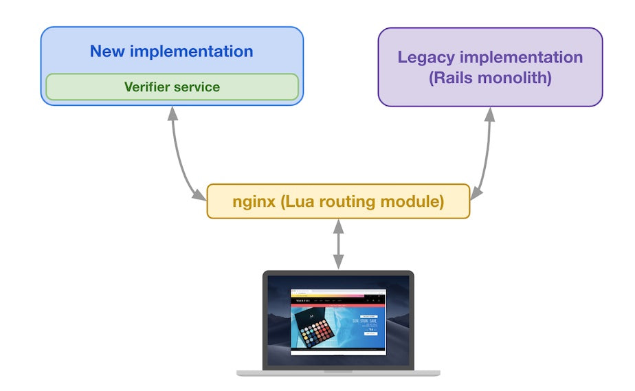 Legacy implementation and new implementation at the same conceptual layer