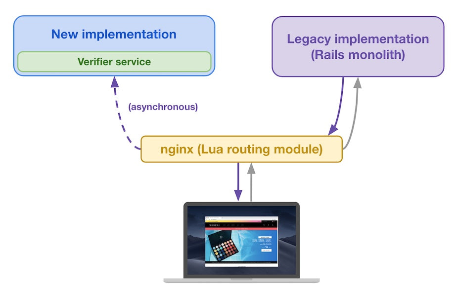 Routing module sends original request and legacy implementation’s response to the new implementation