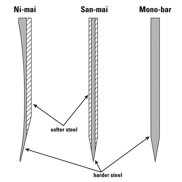 Diagram of San-mai, Nai-mai and Mono Construction