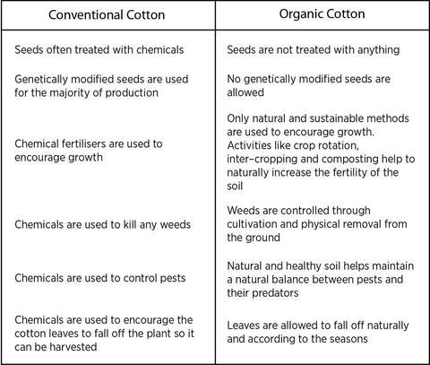 organic conventional cotton pro con table