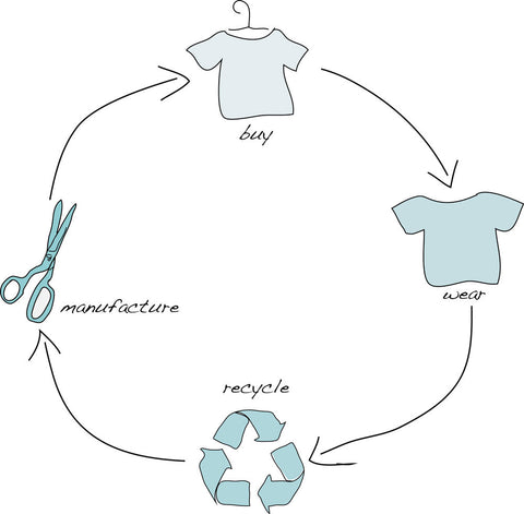 fashion clothing lifecycle recycle circular cradle to cradle