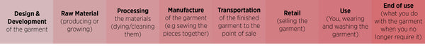 how clothing is made lifecycle