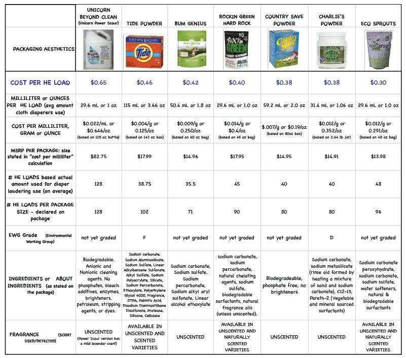 diaper detergent cost comparison