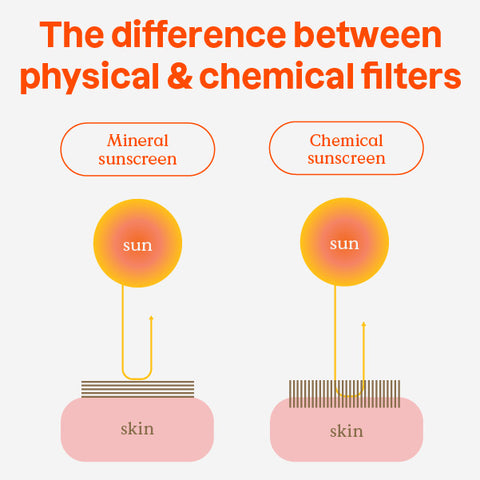 这张图显示了防晒霜中矿物质过滤器和化学过滤器的区别